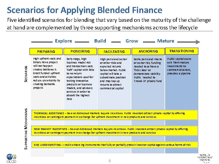 Scenarios for Applying Blended Finance Five identified scenarios for blending that vary based on