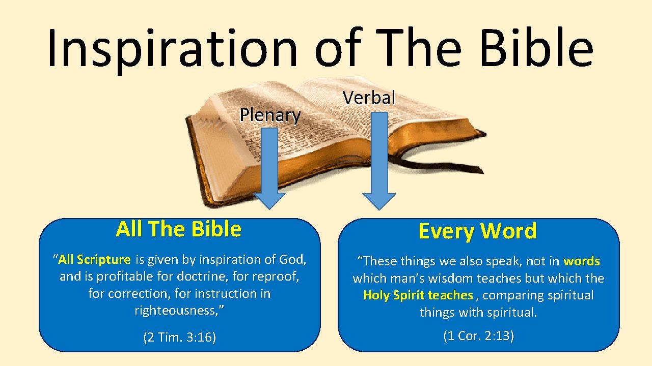 Inspiration of The Bible Plenary Verbal All The Bible Every Word “All Scripture is