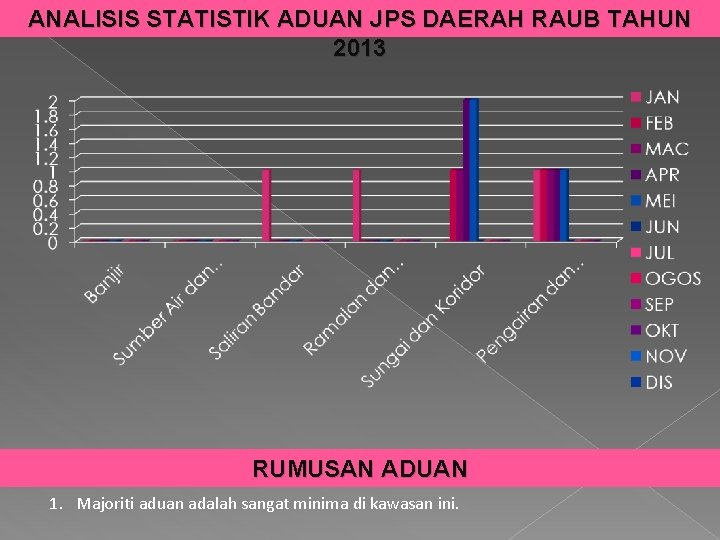 ANALISIS STATISTIK ADUAN JPS DAERAH RAUB TAHUN 2013 RUMUSAN ADUAN 1. Majoriti aduan adalah