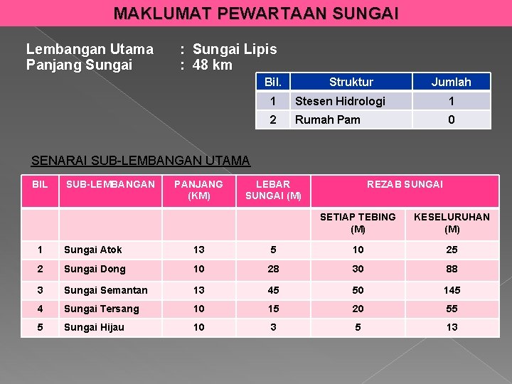 MAKLUMAT PEWARTAAN SUNGAI Lembangan Utama Panjang Sungai : Sungai Lipis : 48 km Bil.
