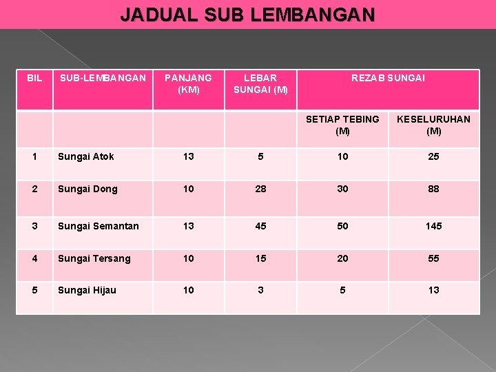 JADUAL SUB LEMBANGAN BIL SUB-LEMBANGAN PANJANG (KM) LEBAR SUNGAI (M) REZAB SUNGAI SETIAP TEBING