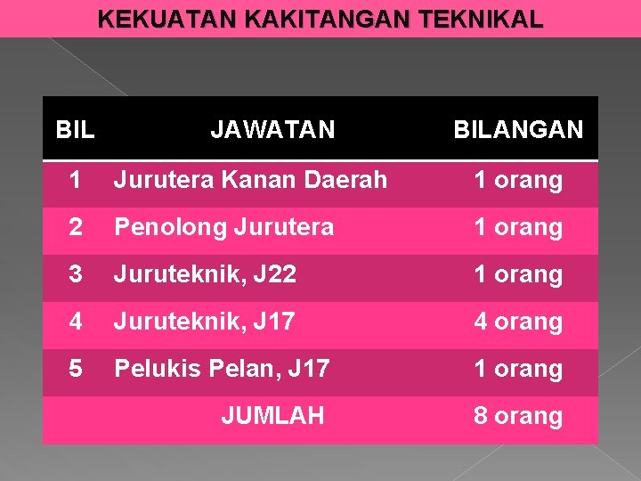 KEKUATAN KAKITANGAN TEKNIKAL BIL JAWATAN BILANGAN 1 Jurutera Kanan Daerah 1 orang 2 Penolong