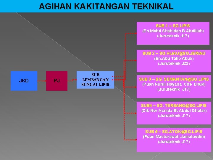 AGIHAN KAKITANGAN TEKNIKAL SUB 1 – SG. LIPIS (En. Mohd Shahidan B Abdillah) (Juruteknik