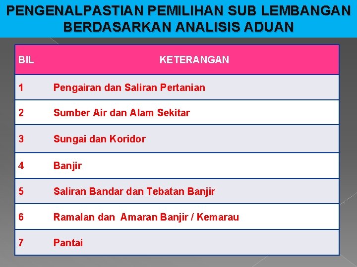 PENGENALPASTIAN PEMILIHAN SUB LEMBANGAN BERDASARKAN ANALISIS ADUAN BIL KETERANGAN 1 Pengairan dan Saliran Pertanian