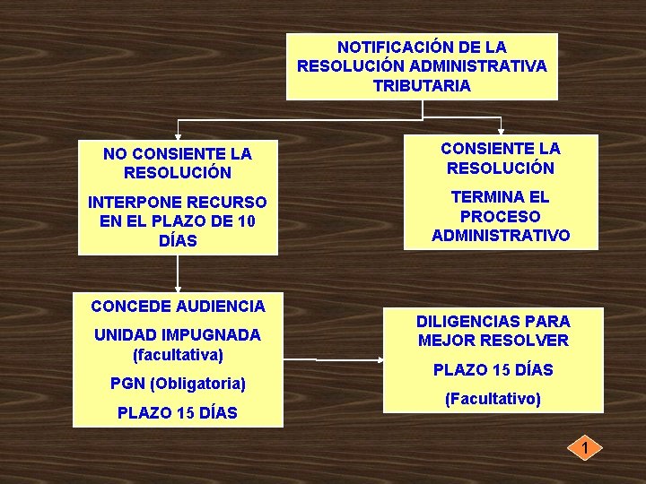 NOTIFICACIÓN DE LA RESOLUCIÓN ADMINISTRATIVA TRIBUTARIA NO CONSIENTE LA RESOLUCIÓN INTERPONE RECURSO EN EL