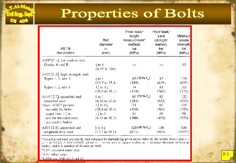 (70 % Fu) (80 % Fu) F-5 