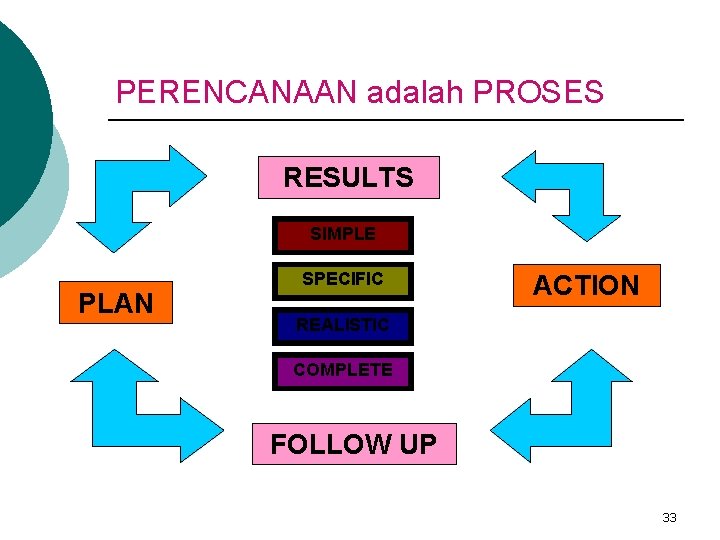 PERENCANAAN adalah PROSES RESULTS SIMPLE PLAN SPECIFIC ACTION REALISTIC COMPLETE FOLLOW UP 33 