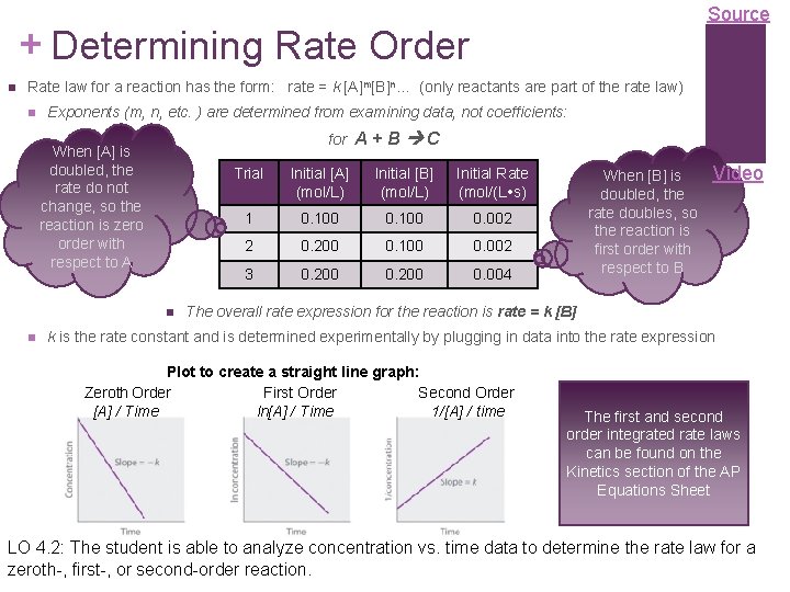Source + Determining Rate Order Rate law for a reaction has the form: rate