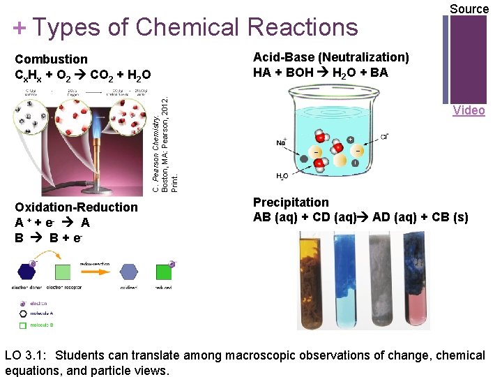 + Types of Chemical Reactions Acid-Base (Neutralization) HA + BOH H 2 O +