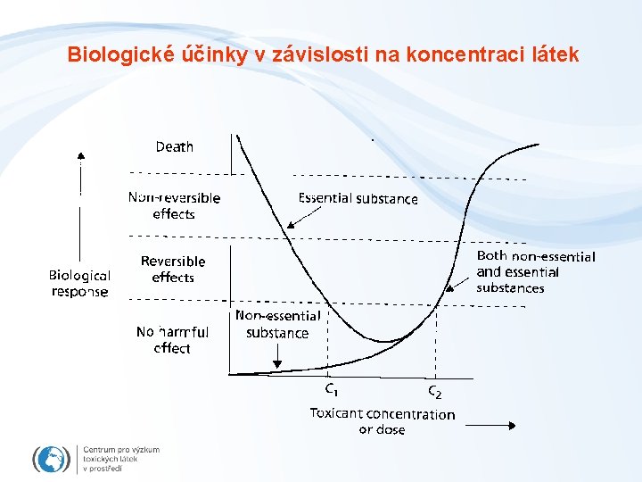 Biologické účinky v závislosti na koncentraci látek 