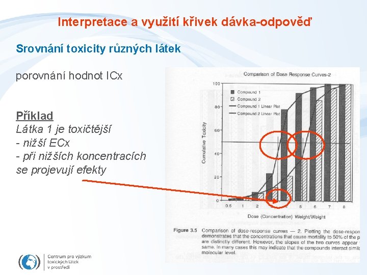 Interpretace a využití křivek dávka-odpověď Srovnání toxicity různých látek porovnání hodnot ICx Příklad Látka