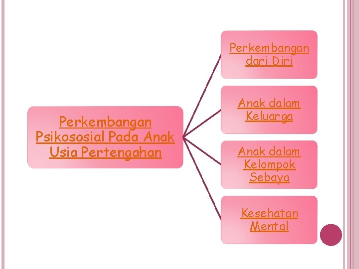 Perkembangan dari Diri Perkembangan Psikososial Pada Anak Usia Pertengahan Anak dalam Keluarga Anak dalam