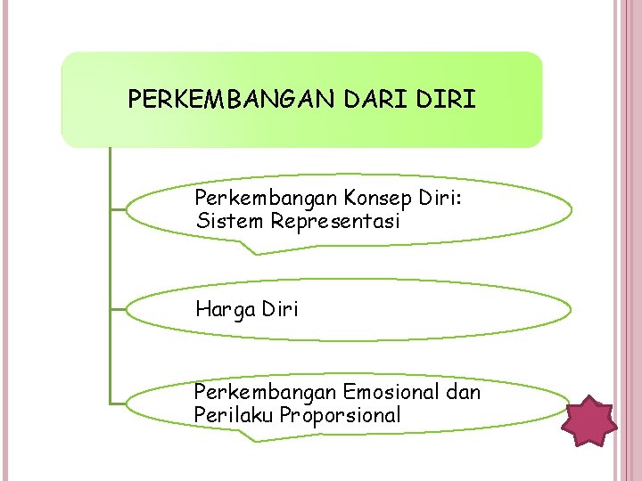 PERKEMBANGAN DARI DIRI Perkembangan Konsep Diri: Sistem Representasi Harga Diri Perkembangan Emosional dan Perilaku