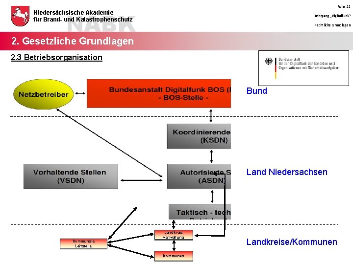 Folie 11 NABK Niedersächsische Akademie für Brand- und Katastrophenschutz Lehrgang „Digitalfunk“ Rechtliche Grundlagen 2.
