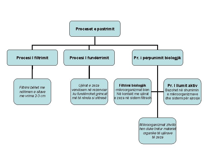 Proceset e pastrimit Procesi I filtrimit Procesi I fundërrimit Filtrimi bëhet me ndihmen e