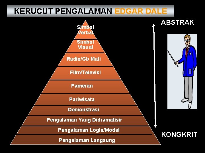 KERUCUT PENGALAMAN EDGAR DALE Simbol Verbal ABSTRAK Simbol Visual Radio/Gb Mati Film/Televisi Pameran Pariwisata