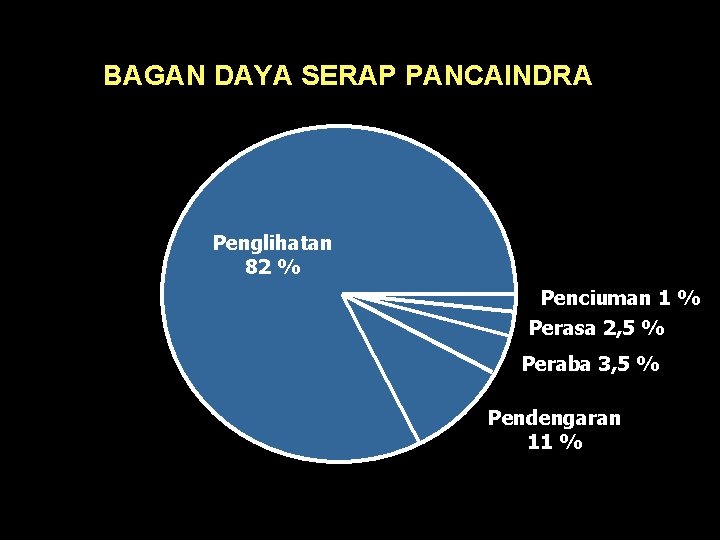 BAGAN DAYA SERAP PANCAINDRA Penglihatan 82 % Penciuman 1 % Perasa 2, 5 %