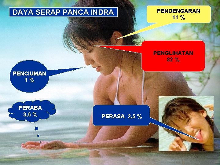 DAYA SERAP PANCA INDRA PENDENGARAN 11 % PENGLIHATAN 82 % PENCIUMAN 1% PERABA 3,