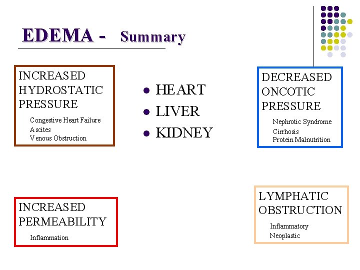 EDEMA INCREASED HYDROSTATIC PRESSURE Congestive Heart Failure Ascites Venous Obstruction INCREASED PERMEABILITY Inflammation Summary
