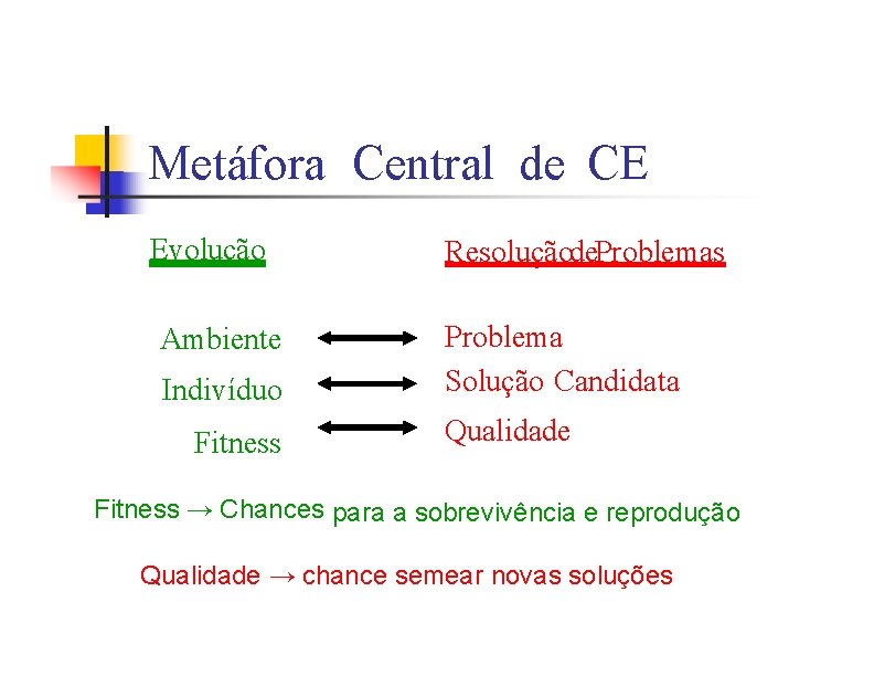 Metáfora Central de CE Evolução Ambiente Indivíduo Fitness Resoluçãode. Problemas Problema Solução Candidata Qualidade