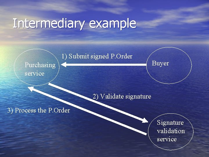 Intermediary example 1) Submit signed P. Order Purchasing service Buyer 2) Validate signature 3)
