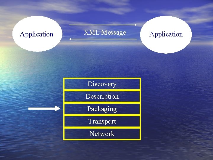 Application XML Message Discovery Description Packaging Transport Network Application 