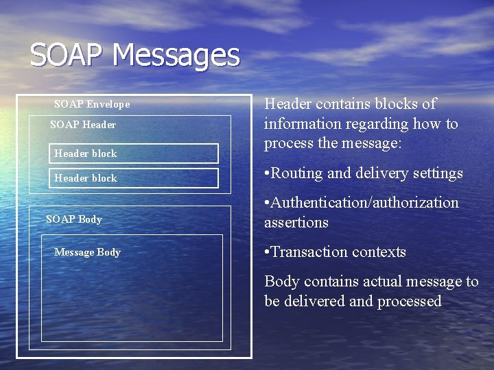 SOAP Messages SOAP Envelope SOAP Header block SOAP Body Message Body Header contains blocks