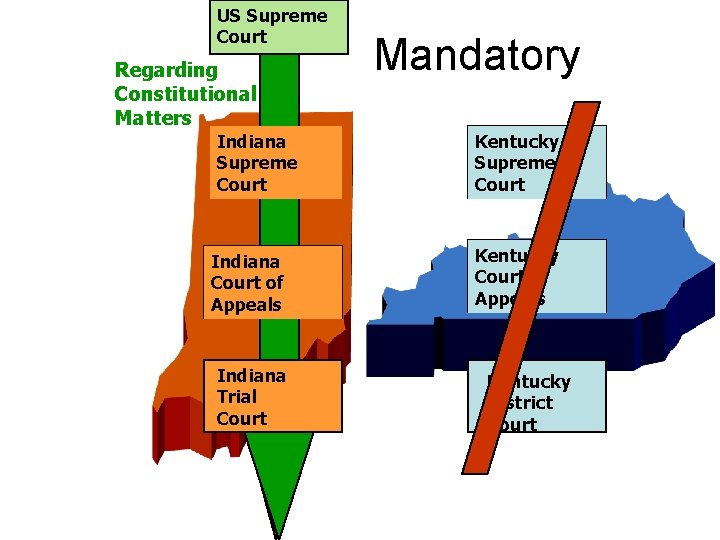 US Supreme Court Regarding Constitutional Matters Indiana Supreme Court Indiana Court of Appeals Indiana