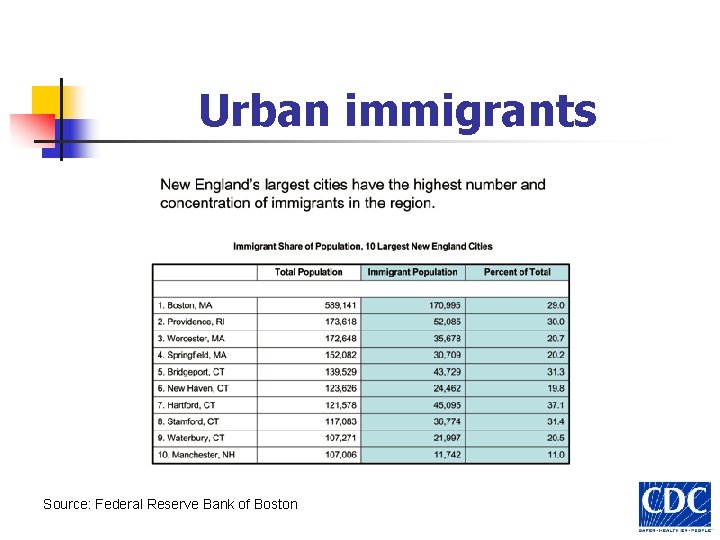 Urban immigrants Source: Federal Reserve Bank of Boston 