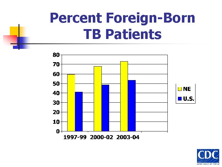 Percent Foreign-Born TB Patients 