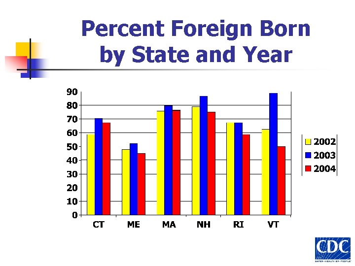 Percent Foreign Born by State and Year 