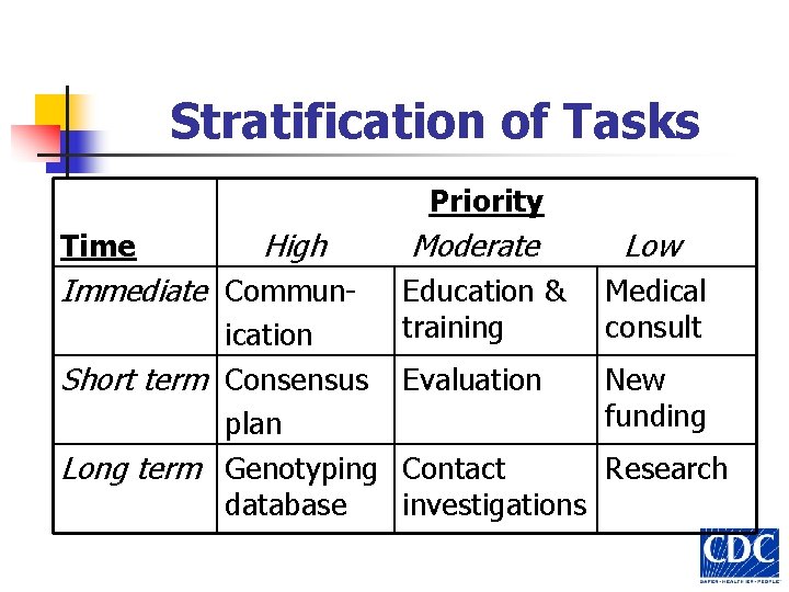 Stratification of Tasks Priority High Immediate Communication Short term Consensus plan Long term Genotyping