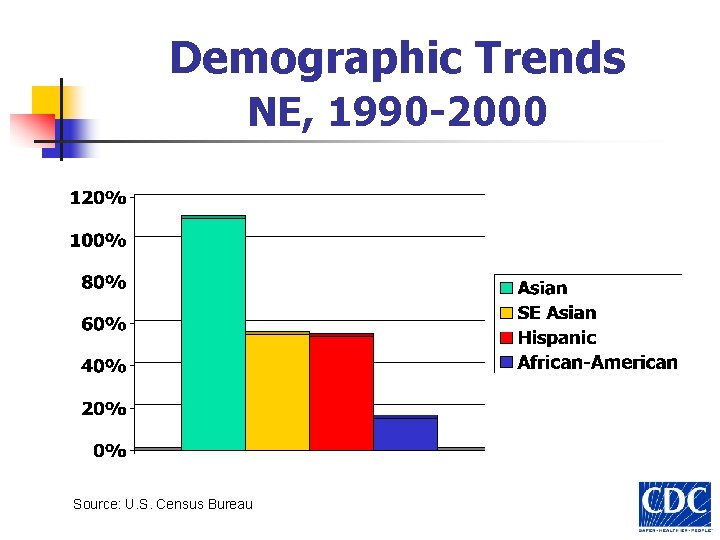 Demographic Trends NE, 1990 -2000 Source: U. S. Census Bureau 