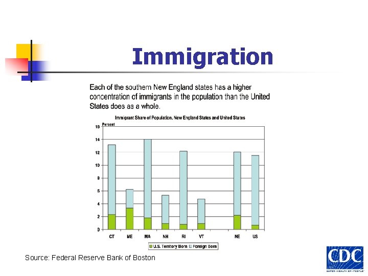 Immigration Source: Federal Reserve Bank of Boston 