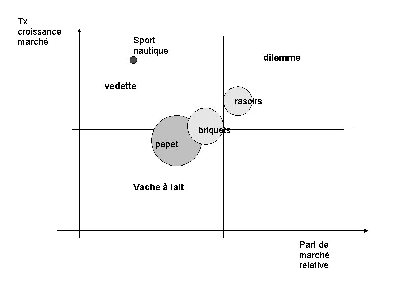 Tx croissance marché Sport nautique dilemme vedette rasoirs briquets papet Vache à lait Part