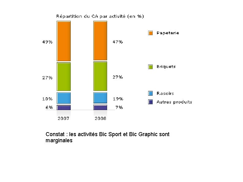 Constat : les activités Bic Sport et Bic Graphic sont marginales 
