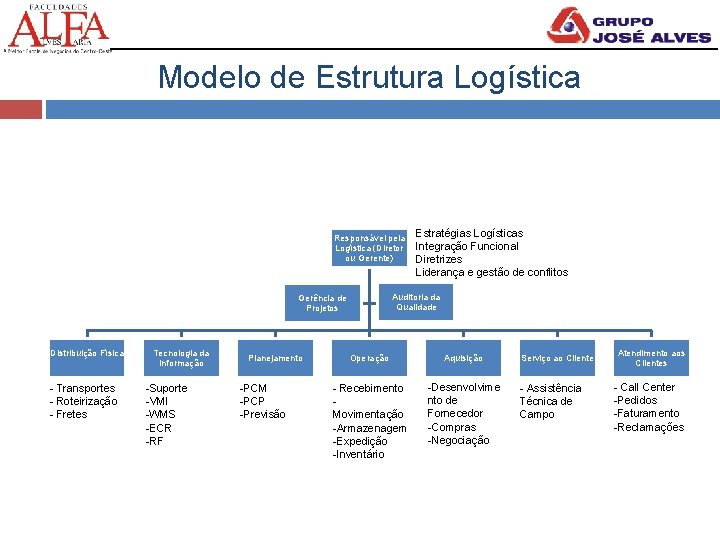 Modelo de Estrutura Logística Responsável pela Logística (Diretor ou Gerente) Auditoria da Gerência de