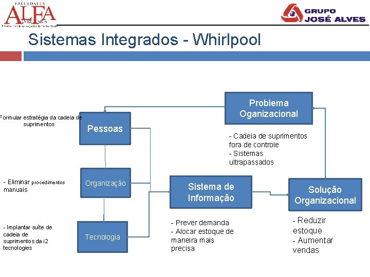 Sistemas Integrados - Whirlpool Formular estratégia da cadeia de suprimentos - Eliminar procedimentos manuais