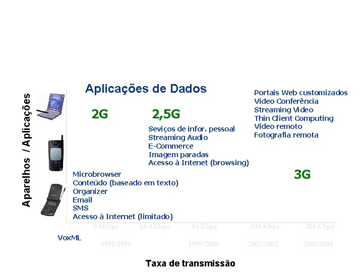 Aparelhos / Aplicações de Dados 2 G 2, 5 G Seviços de infor. pessoal