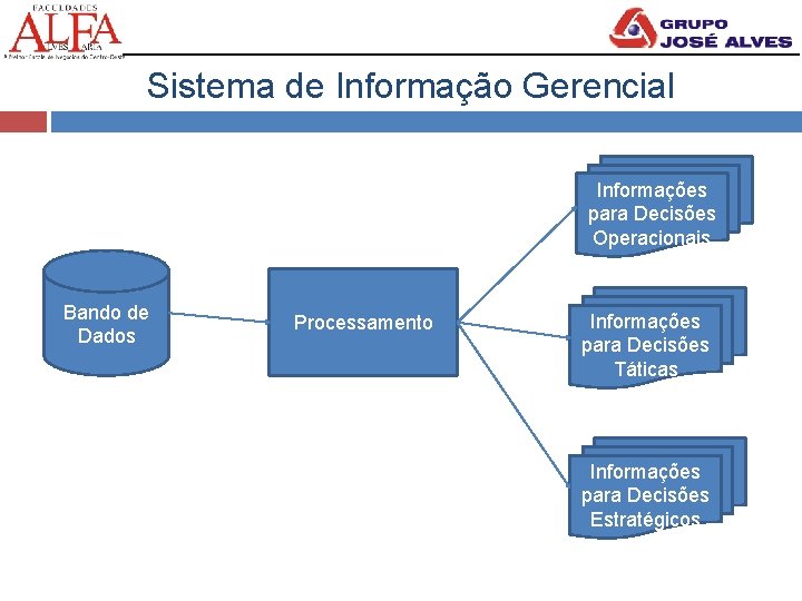 Sistema de Informação Gerencial Informações para Decisões Operacionais Bando de Dados Processamento Informações para