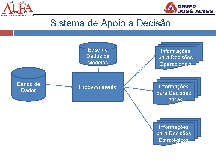Sistema de Apoio a Decisão Base de Dados de Modelos Bando de Dados Processamento