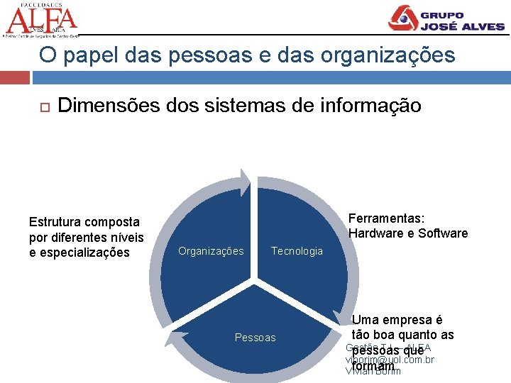 O papel das pessoas e das organizações Dimensões dos sistemas de informação Estrutura composta