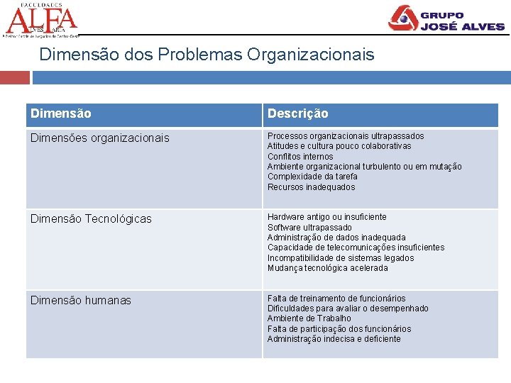 Dimensão dos Problemas Organizacionais Dimensão Descrição Dimensões organizacionais Processos organizacionais ultrapassados Atitudes e cultura