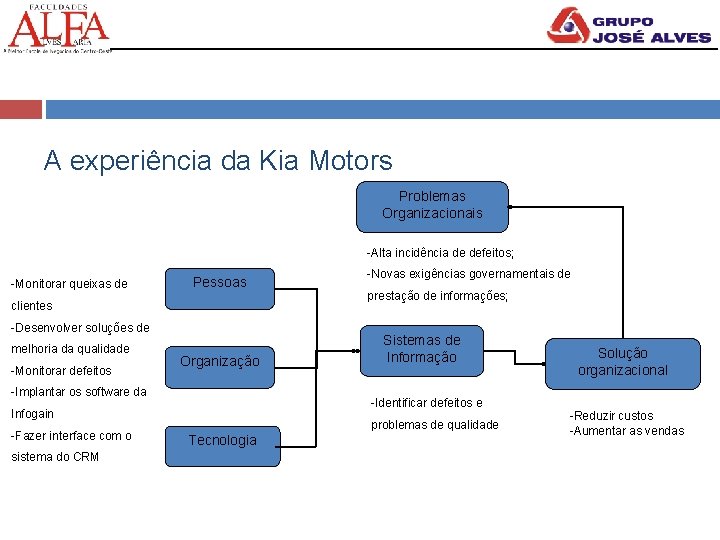 A experiência da Kia Motors Problemas Organizacionais -Alta incidência de defeitos; -Monitorar queixas de