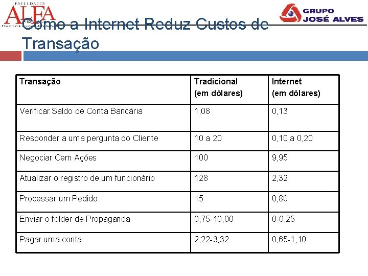 Como a Internet Reduz Custos de Transação Tradicional (em dólares) Internet (em dólares) Verificar