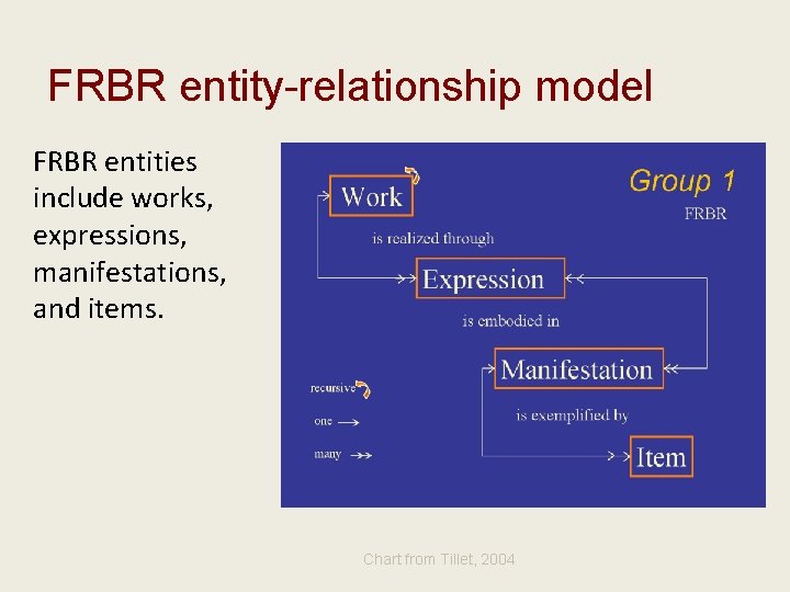 FRBR entity-relationship model FRBR entities include works, expressions, manifestations, and items. Chart from Tillet,