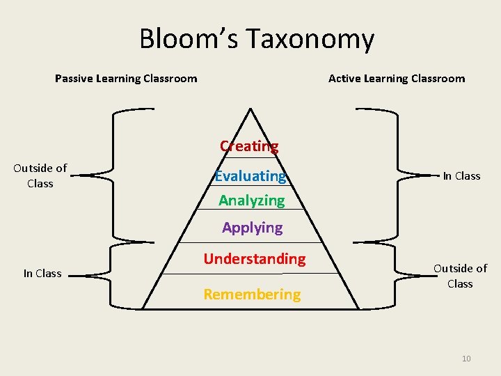 Bloom’s Taxonomy Passive Learning Classroom Active Learning Classroom Creating Outside of Class Evaluating Analyzing