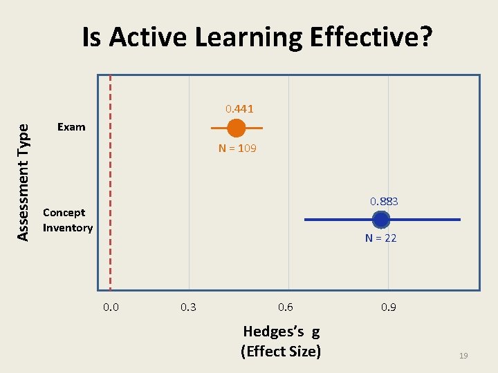Is Active Learning Effective? Assessment Type 0. 441 Exam N = 109 0. 883