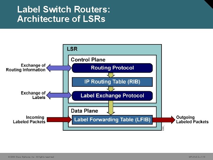 Label Switch Routers: Architecture of LSRs © 2006 Cisco Systems, Inc. All rights reserved.
