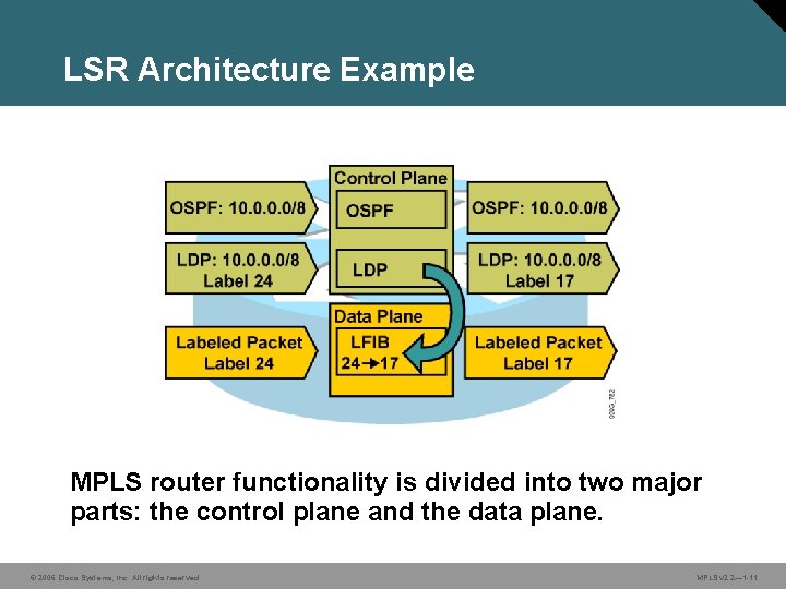 LSR Architecture Example MPLS router functionality is divided into two major parts: the control
